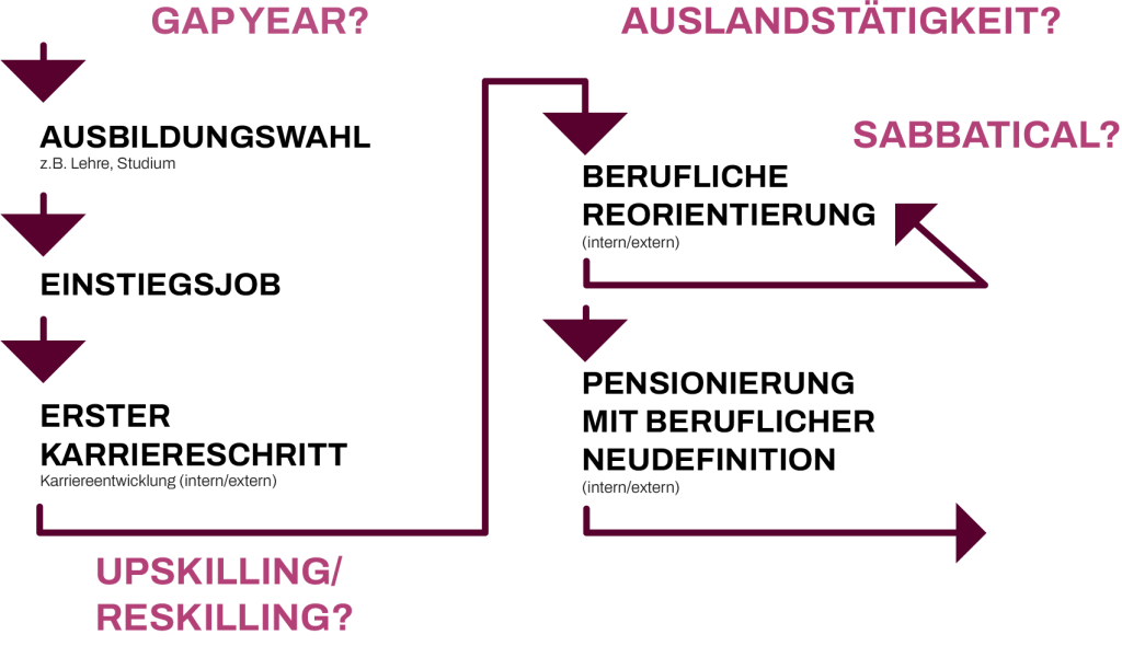 Diagramm Careerangels